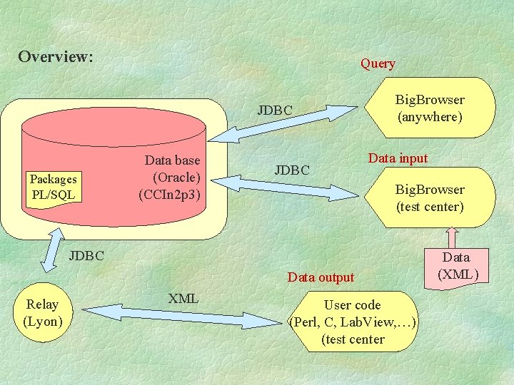 Overview: Query JDBC Packages PL/SQL Data base (Oracle) (CCIn 2 p 3) JDBC Big.