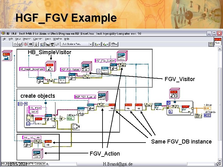 HGF_FGV Example HB_Simple. Visitor FGV_Visitor create objects Same FGV_DB instance FGV_Action 12/15/2021 H. Brand@gsi.