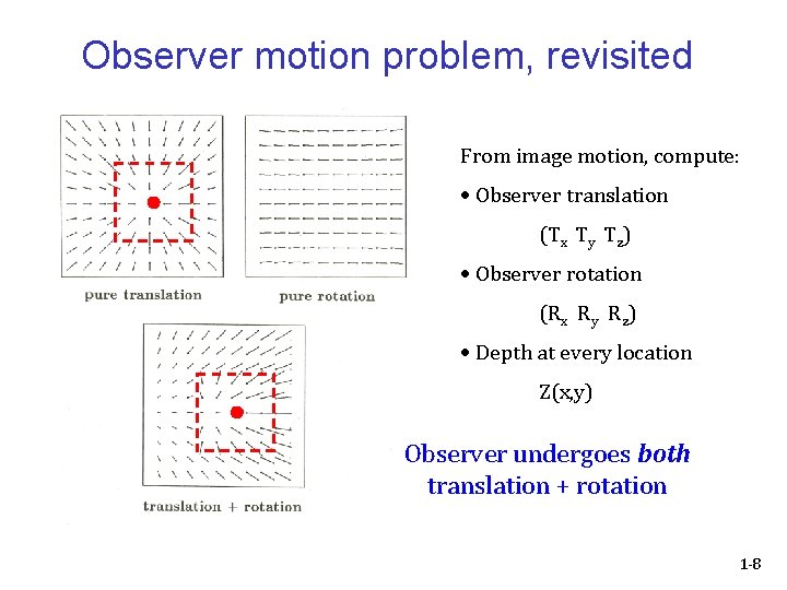 Observer motion problem, revisited From image motion, compute: Observer translation (Tx Ty Tz) Observer