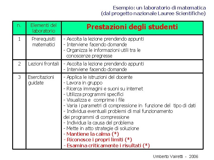 Esempio: un laboratorio di matematica (dal progetto nazionale Lauree Scientifiche) n. Elementi del laboratorio