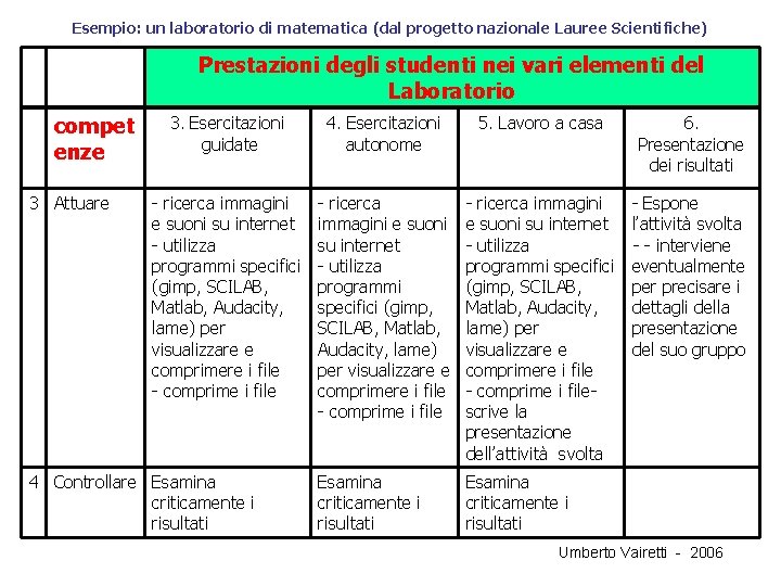 Esempio: un laboratorio di matematica (dal progetto nazionale Lauree Scientifiche) Prestazioni degli studenti nei