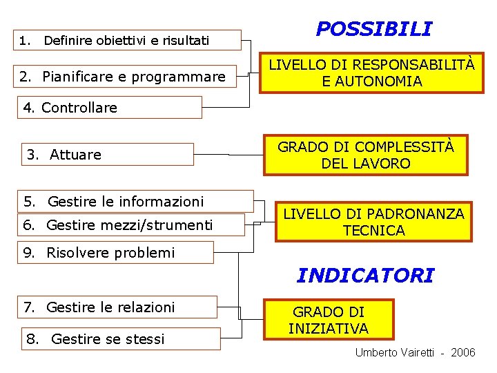 1. Definire obiettivi e risultati 2. Pianificare e programmare POSSIBILI LIVELLO DI RESPONSABILITÀ E