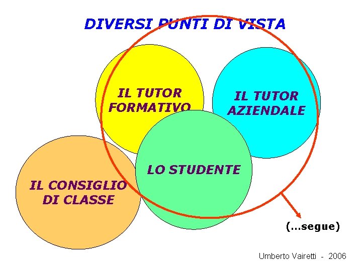 DIVERSI PUNTI DI VISTA IL TUTOR FORMATIVO IL TUTOR AZIENDALE LO STUDENTE IL CONSIGLIO