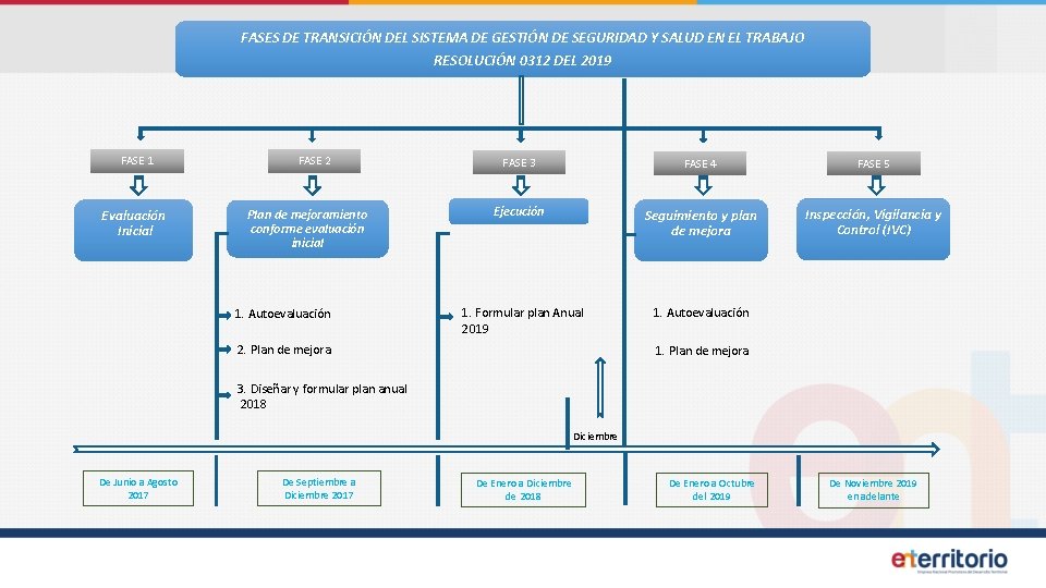 FASES DE TRANSICIÓN DEL SISTEMA DE GESTIÓN DE SEGURIDAD Y SALUD EN EL TRABAJO