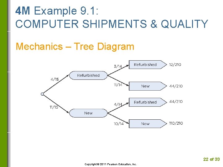 4 M Example 9. 1: COMPUTER SHIPMENTS & QUALITY Mechanics – Tree Diagram 22