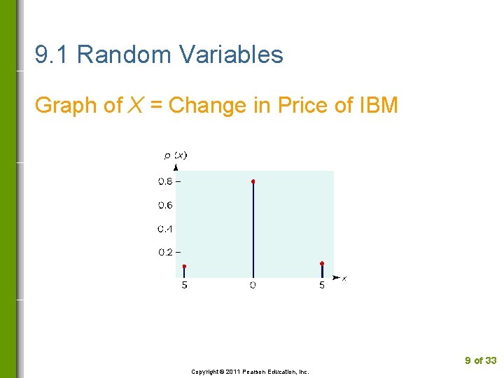 9. 1 Random Variables Graph of X = Change in Price of IBM 9