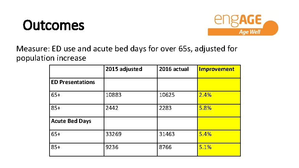 Outcomes Measure: ED use and acute bed days for over 65 s, adjusted for