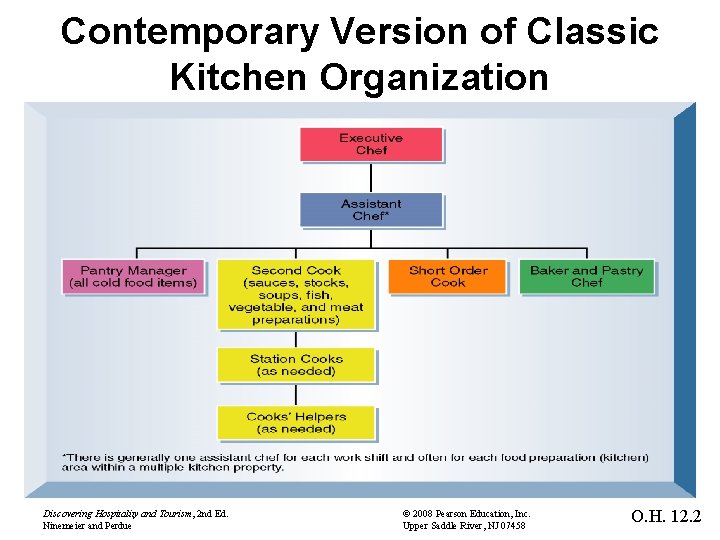 Contemporary Version of Classic Kitchen Organization Discovering Hospitality and Tourism, 2 nd Ed. Ninemeier
