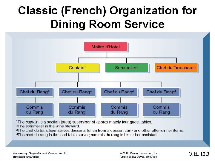 Classic (French) Organization for Dining Room Service Discovering Hospitality and Tourism, 2 nd Ed.