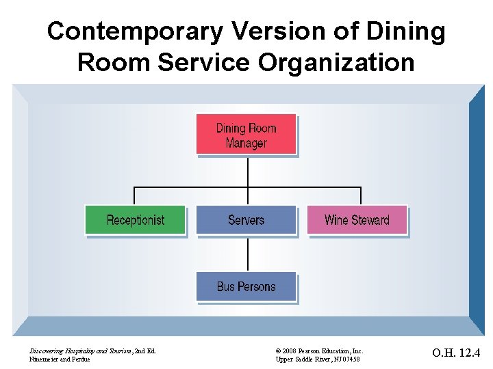 Contemporary Version of Dining Room Service Organization Discovering Hospitality and Tourism, 2 nd Ed.