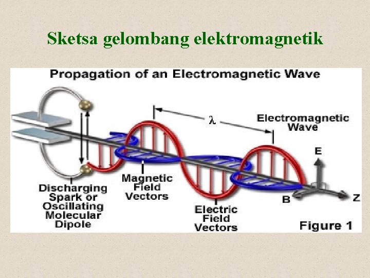 Sketsa gelombang elektromagnetik 