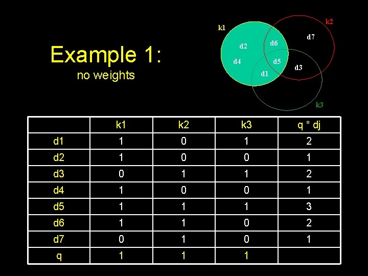 k 2 k 1 Example 1: d 2 d 4 d 5 no weights k 2 k 1 Example 1: d 2 d 4 d 5 no weights