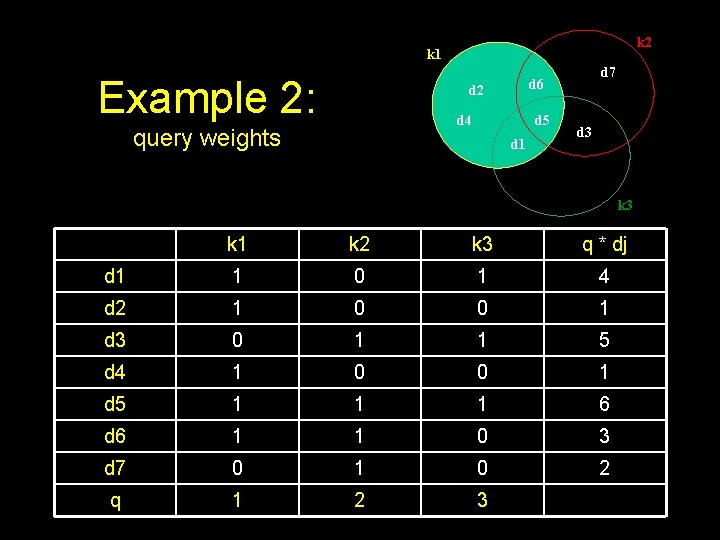 k 2 k 1 Example 2: d 2 d 4 query weights d 7 k 2 k 1 Example 2: d 2 d 4 query weights d 7