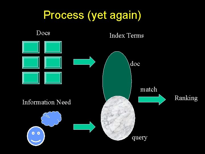 Process (yet again) Docs Index Terms doc match Ranking Information Need query Process (yet again) Docs Index Terms doc match Ranking Information Need query