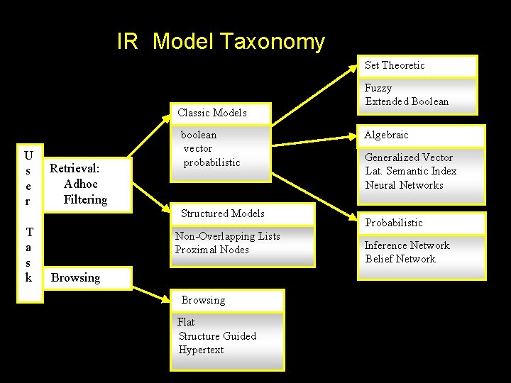 IR Model Taxonomy Set Theoretic Classic Models U s e r T a s IR Model Taxonomy Set Theoretic Classic Models U s e r T a s