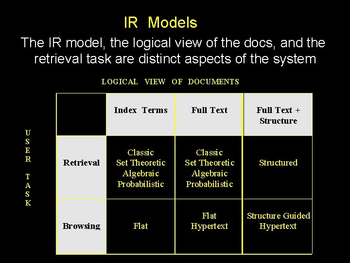 IR Models The IR model, the logical view of the docs, and the retrieval IR Models The IR model, the logical view of the docs, and the retrieval