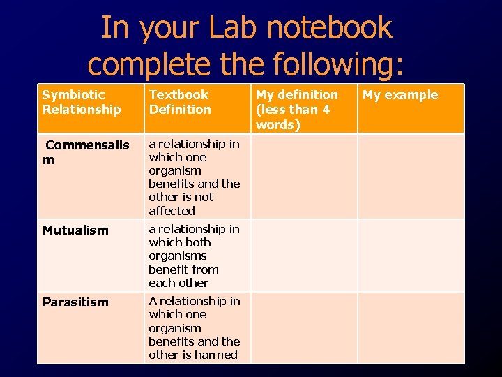In your Lab notebook complete the following: Symbiotic Relationship Textbook Definition Commensalis m a