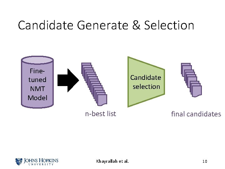 Candidate Generate & Selection Finetuned NMT Model Candidate selection n-best list Khayrallah et al.