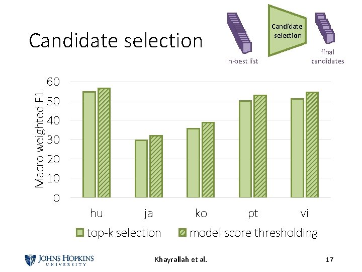 Candidate selection final candidates n-best list Macro weighted F 1 60 50 40 30