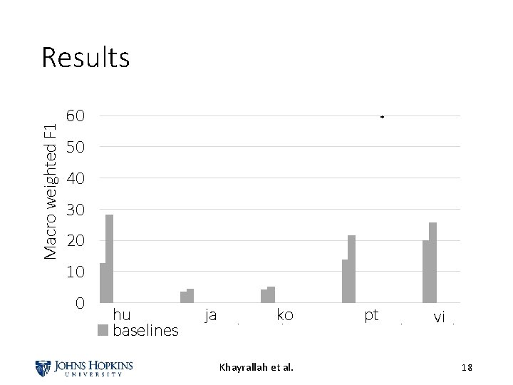 Macro weighted F 1 Results 60 * 50 40 30 20 10 0 hu