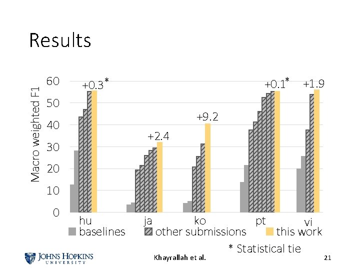 Macro weighted F 1 Results 60 +0. 1* +1. 9 +0. 3* 50 +9.