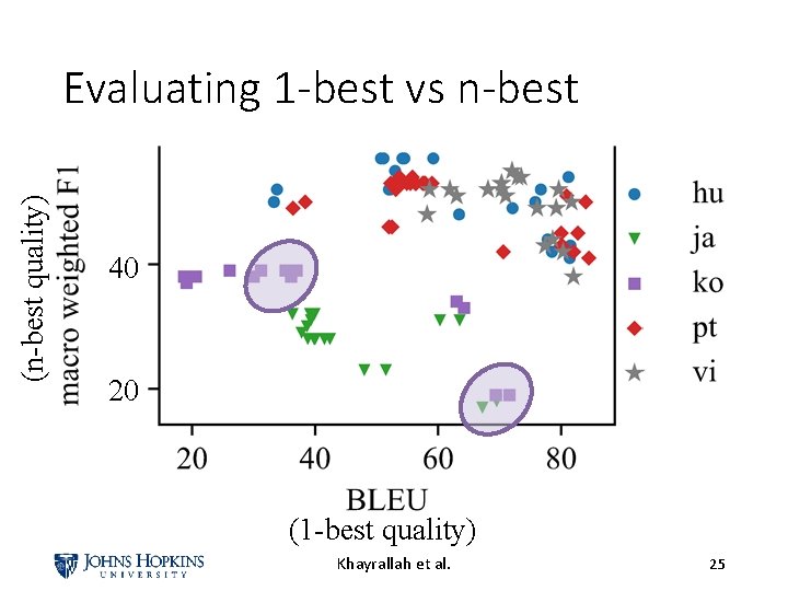 (n-best quality) Evaluating 1 -best vs n-best 40 20 (1 -best quality) Khayrallah et