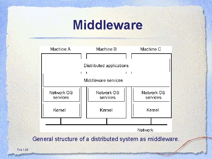 Middleware 1 -22 General structure of a distributed system as middleware. Tv. S 1.
