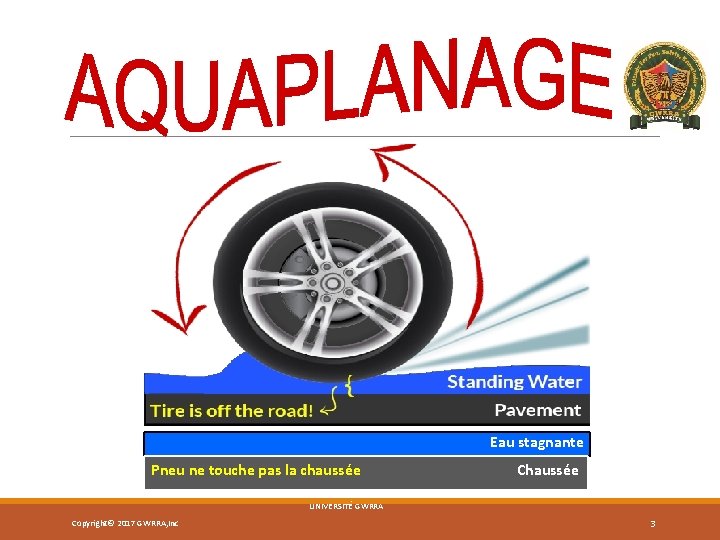Eau stagnante Pneu ne touche pas la chaussée Chaussée UNIVERSITÉ GWRRA Copyright© 2017 GWRRA,