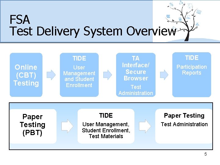 FSA Test Delivery System Overview TIDE Online (CBT) Testing Paper Testing (PBT) TA Interface/