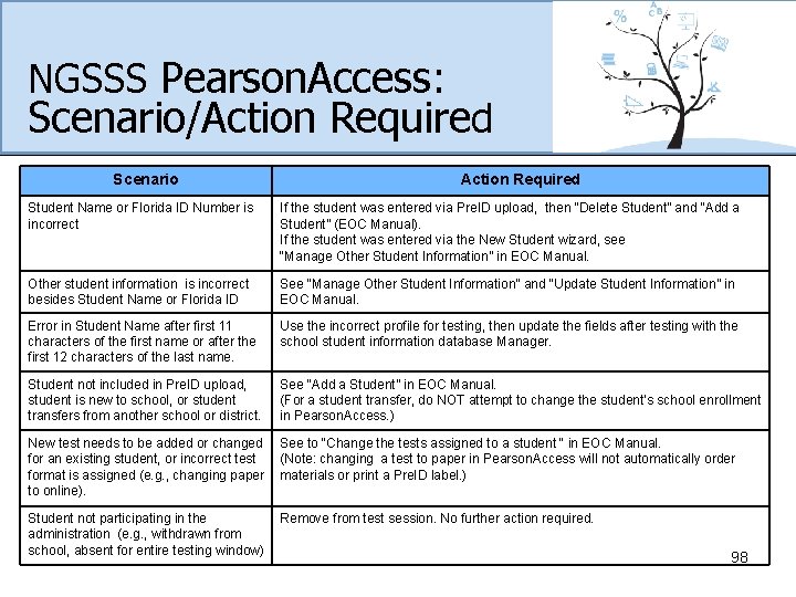 NGSSS Pearson. Access: Scenario/Action Required Scenario Action Required Student Name or Florida ID Number