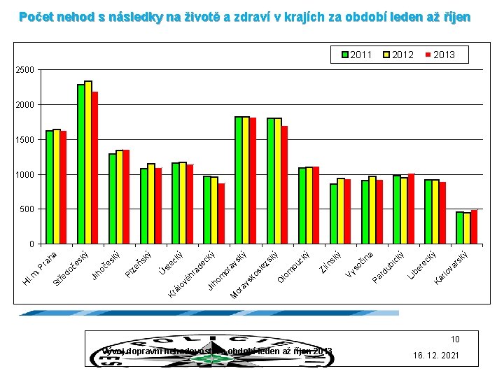 Počet nehod s následky na životě a zdraví v krajích za období leden až