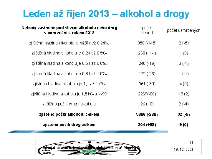 Leden až říjen 2013 – alkohol a drogy Nehody zaviněné pod vlivem alkoholu nebo