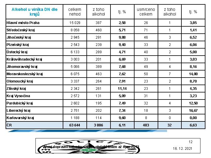 Alkohol u viníka DN dle krajů celkem nehod z toho alkohol tj. % usmrceno