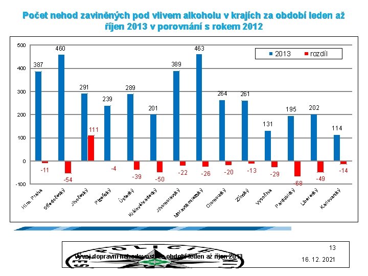 Počet nehod zaviněných pod vlivem alkoholu v krajích za období leden až říjen 2013