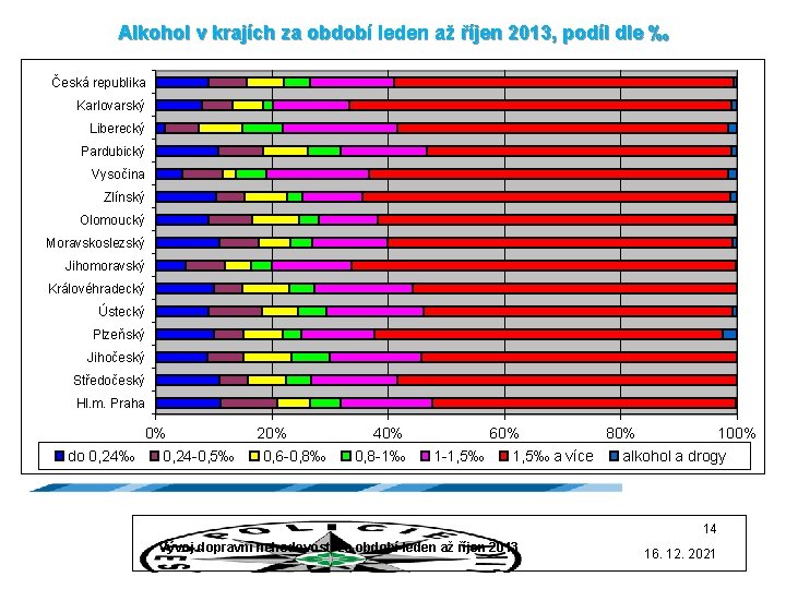 Alkohol v krajích za období leden až říjen 2013, podíl dle ‰ Česká republika
