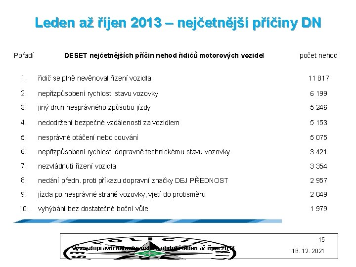 Leden až říjen 2013 – nejčetnější příčiny DN Pořadí DESET nejčetnějších příčin nehod řidičů