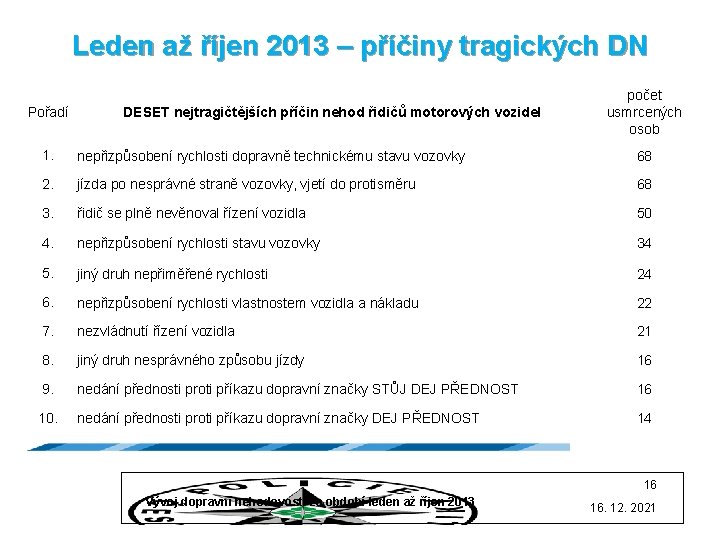 Leden až říjen 2013 – příčiny tragických DN Pořadí DESET nejtragičtějších příčin nehod řidičů