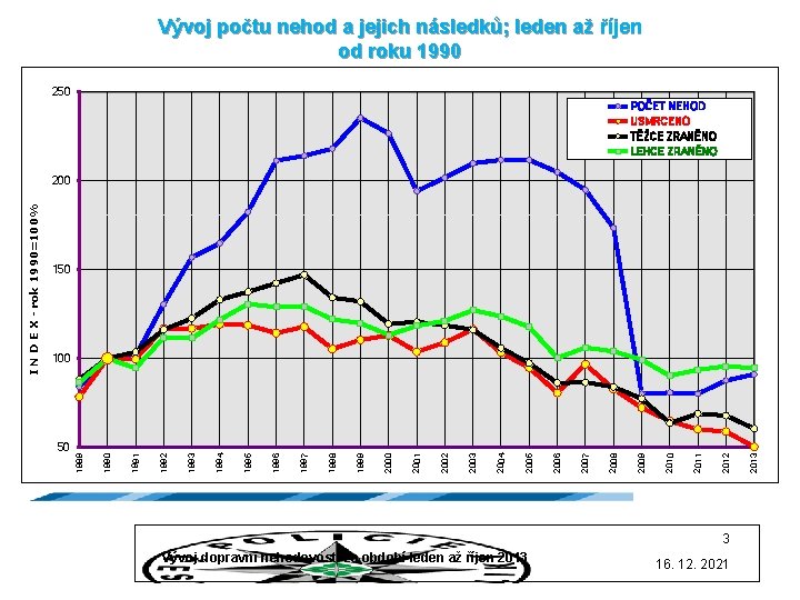 Vývoj počtu nehod a jejich následků; leden až říjen od roku 1990 250 POČET