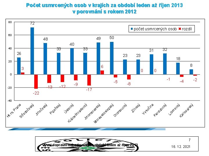 Počet usmrcených osob v krajích za období leden až říjen 2013 v porovnání s