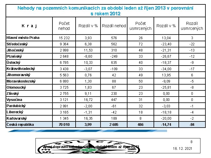 Nehody na pozemních komunikacích za období leden až říjen 2013 v porovnání s rokem