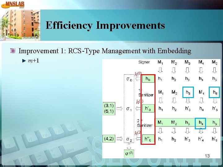 Efficiency Improvements Improvement 1: RCS-Type Management with Embedding m+1 h(0) h(1) h(2) 13 