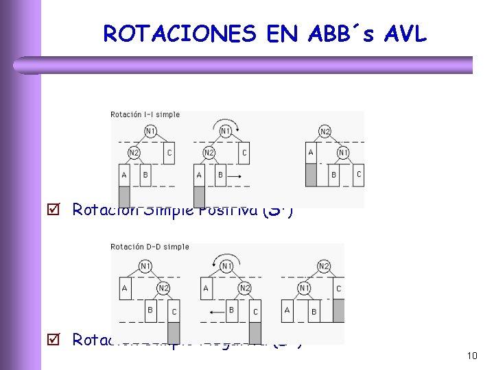 ROTACIONES EN ABB´s AVL þ Rotación Simple Positiva (S+) þ Rotación Simple Negativa (S-)