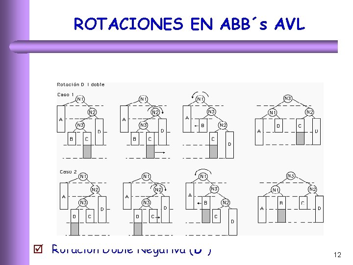 ROTACIONES EN ABB´s AVL þ Rotación Doble Negativa (D-) 12 