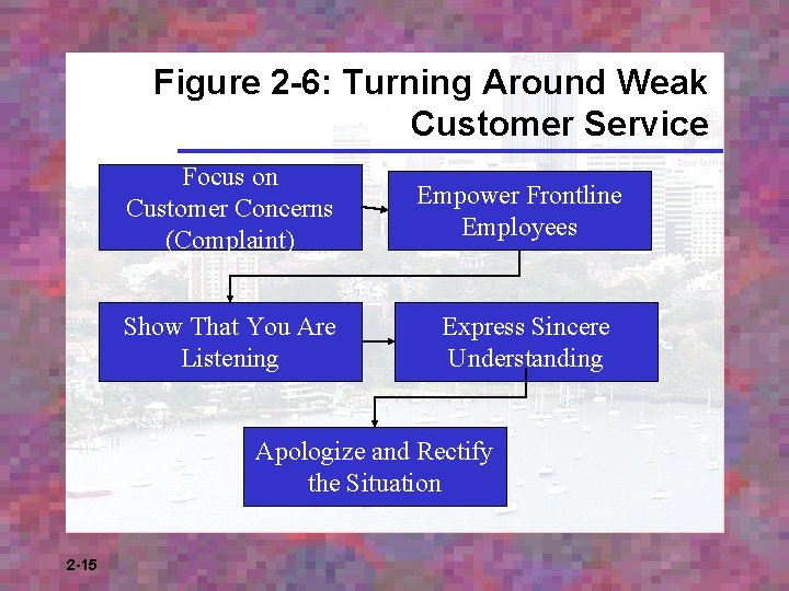 Figure 2 -6: Turning Around Weak Customer Service Focus on Customer Concerns (Complaint) Empower