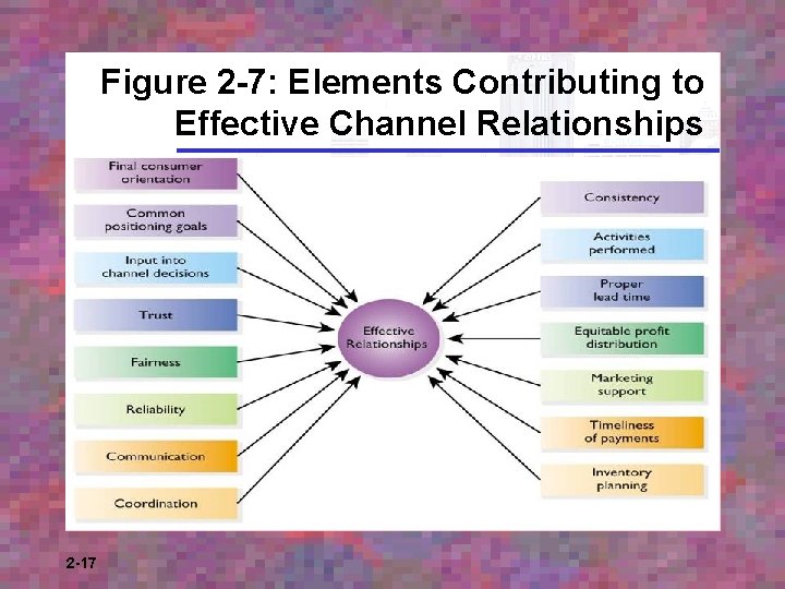 Figure 2 -7: Elements Contributing to Effective Channel Relationships 2 -17 