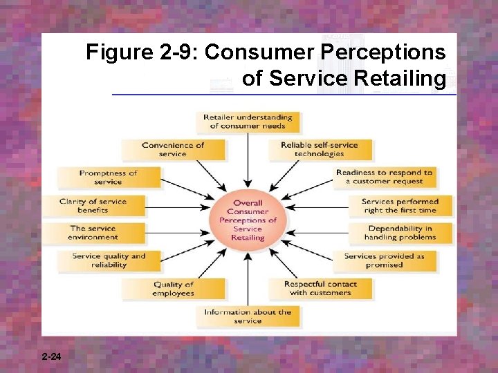 Figure 2 -9: Consumer Perceptions of Service Retailing 2 -24 