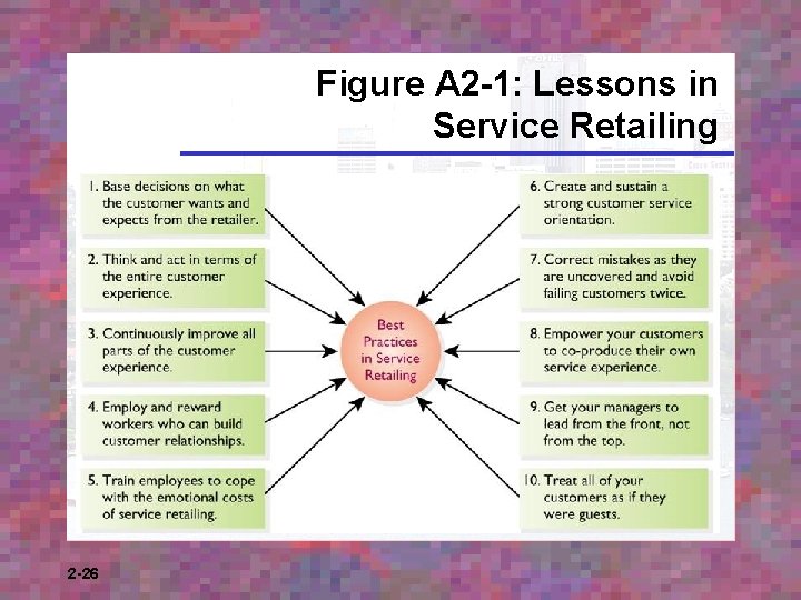 Figure A 2 -1: Lessons in Service Retailing 2 -26 