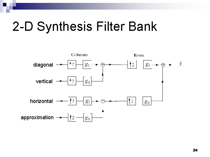 2 -D Synthesis Filter Bank diagonal vertical horizontal approximation 24 