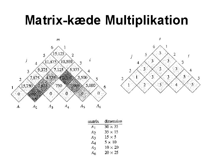 Matrix-kæde Multiplikation 