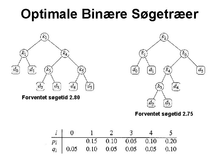 Optimale Binære Søgetræer Forventet søgetid 2. 80 Forventet søgetid 2. 75 